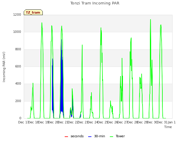 plot of Tonzi Tram Incoming PAR