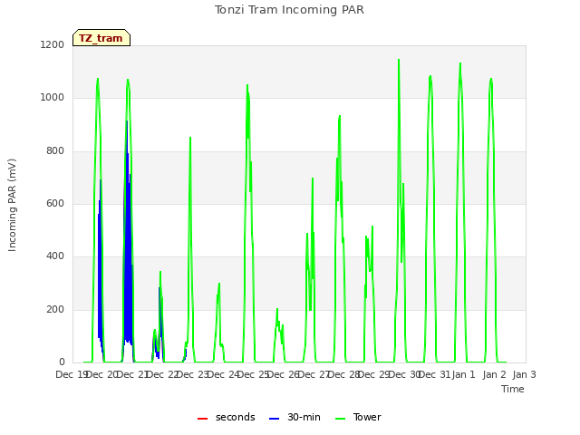 plot of Tonzi Tram Incoming PAR