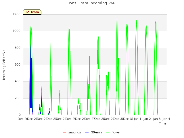 plot of Tonzi Tram Incoming PAR
