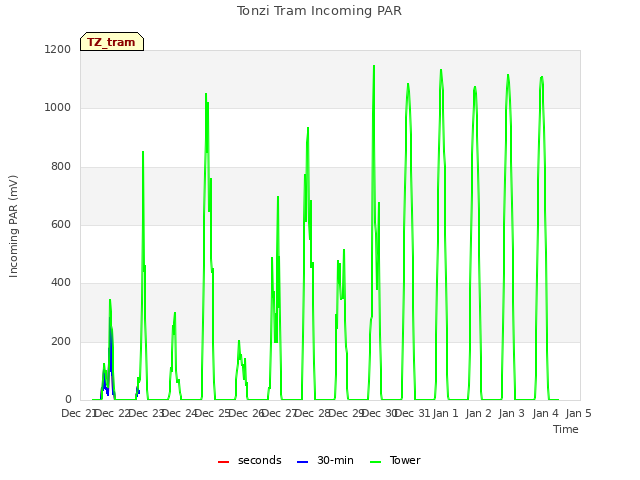 plot of Tonzi Tram Incoming PAR