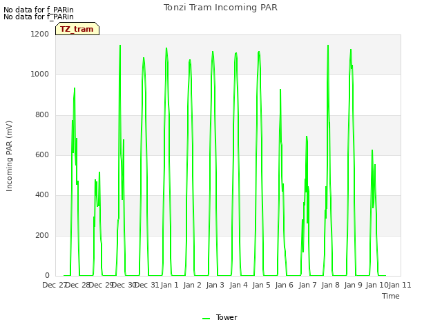 plot of Tonzi Tram Incoming PAR