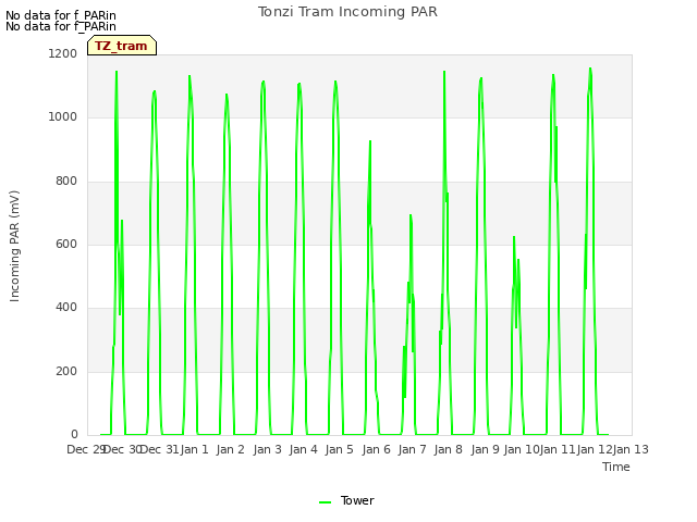 plot of Tonzi Tram Incoming PAR