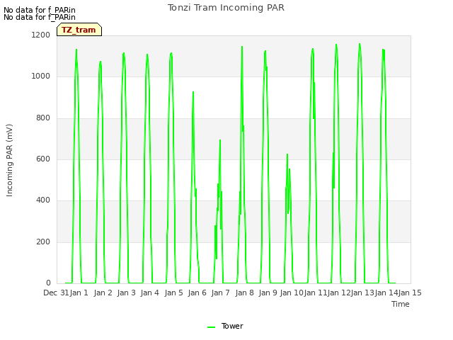 plot of Tonzi Tram Incoming PAR