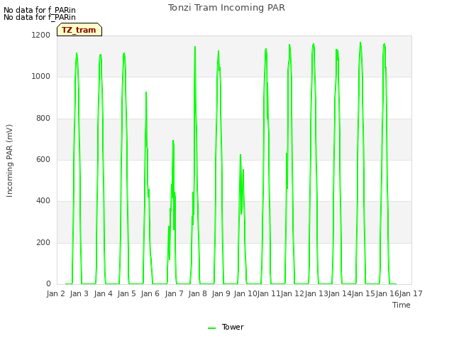 plot of Tonzi Tram Incoming PAR