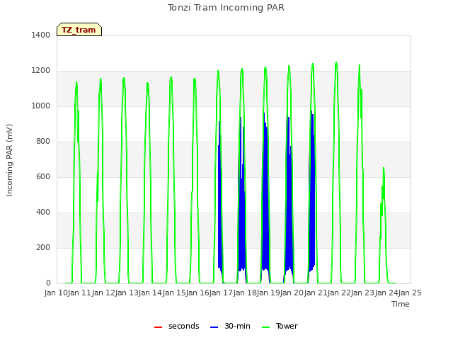 plot of Tonzi Tram Incoming PAR