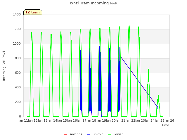 plot of Tonzi Tram Incoming PAR