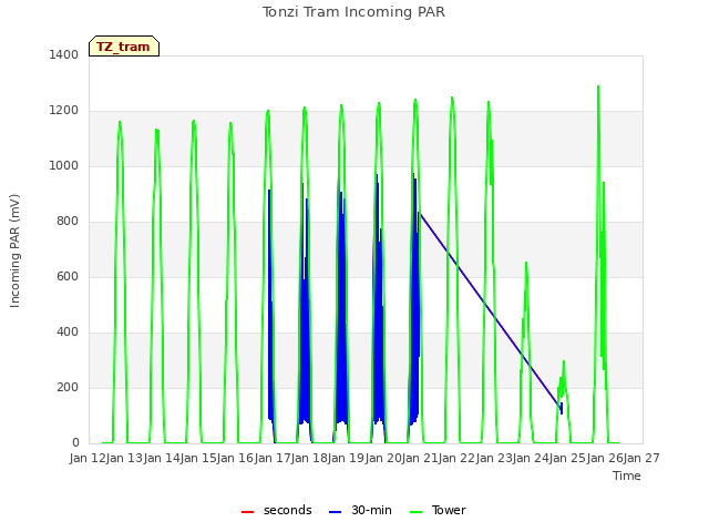 plot of Tonzi Tram Incoming PAR