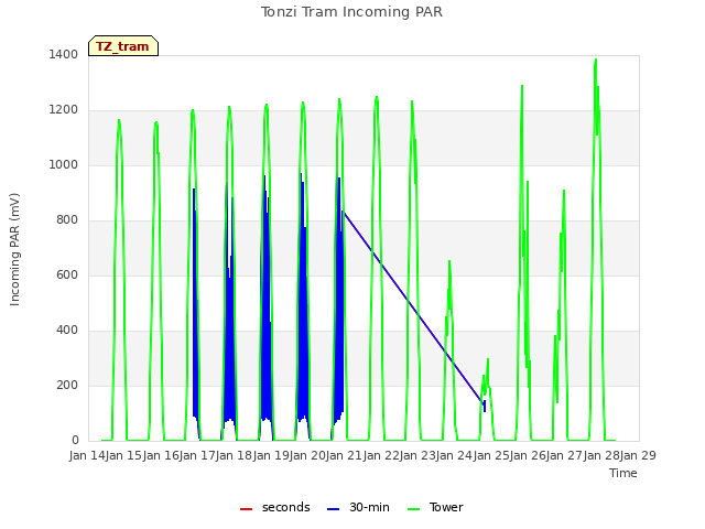 plot of Tonzi Tram Incoming PAR