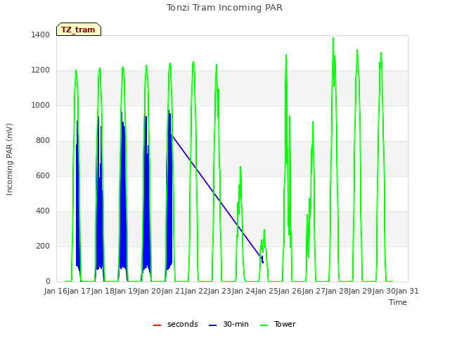 plot of Tonzi Tram Incoming PAR