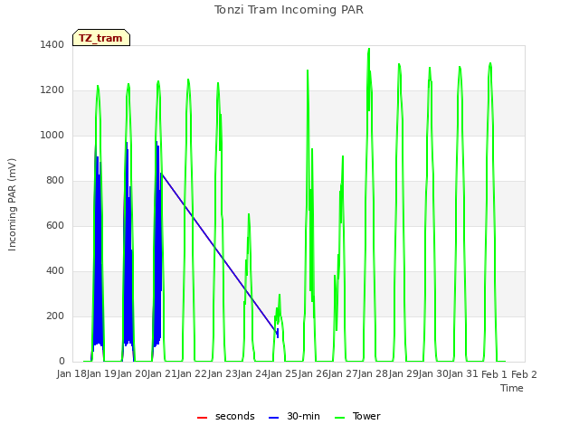 plot of Tonzi Tram Incoming PAR
