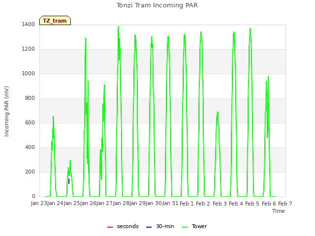 plot of Tonzi Tram Incoming PAR