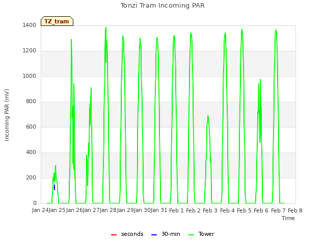 plot of Tonzi Tram Incoming PAR