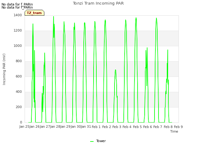 plot of Tonzi Tram Incoming PAR