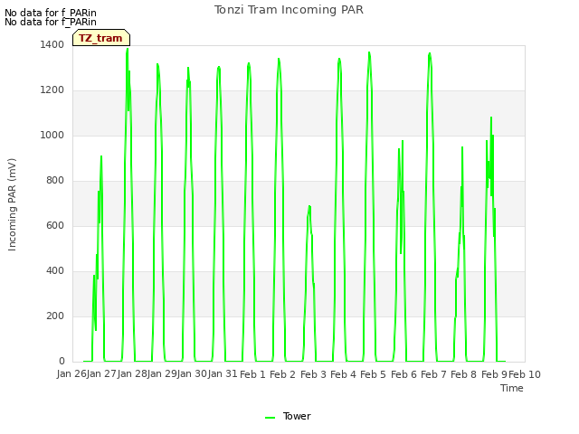 plot of Tonzi Tram Incoming PAR