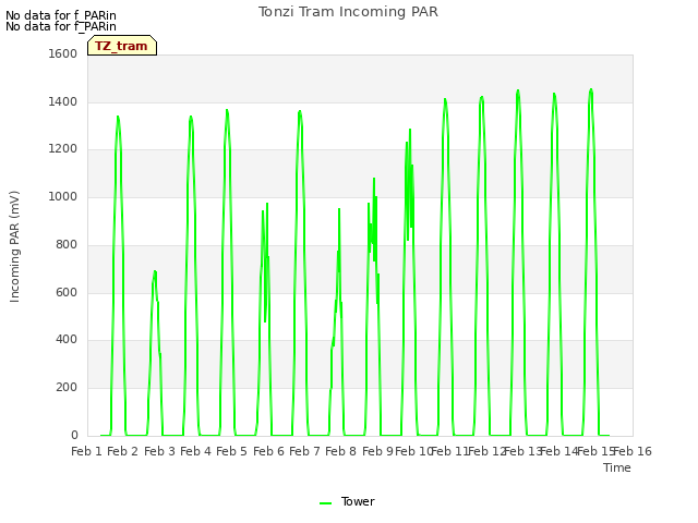 plot of Tonzi Tram Incoming PAR