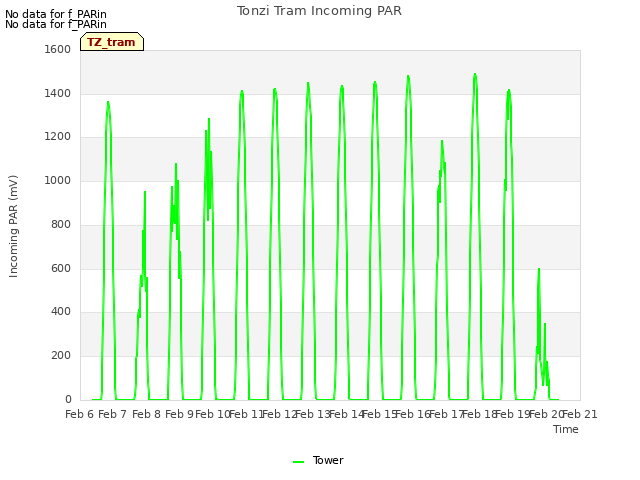 plot of Tonzi Tram Incoming PAR