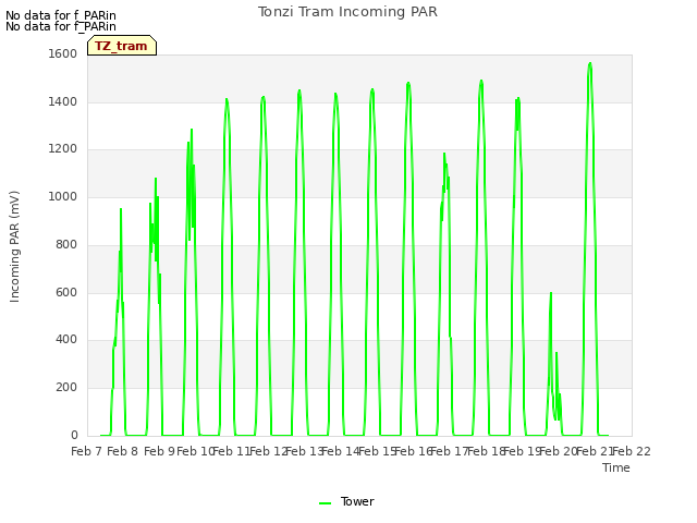 plot of Tonzi Tram Incoming PAR