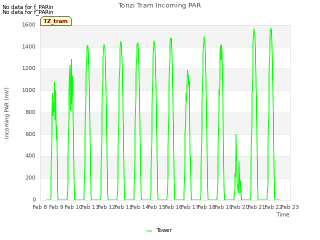 plot of Tonzi Tram Incoming PAR