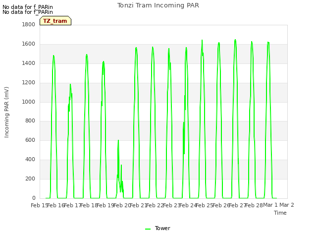 plot of Tonzi Tram Incoming PAR