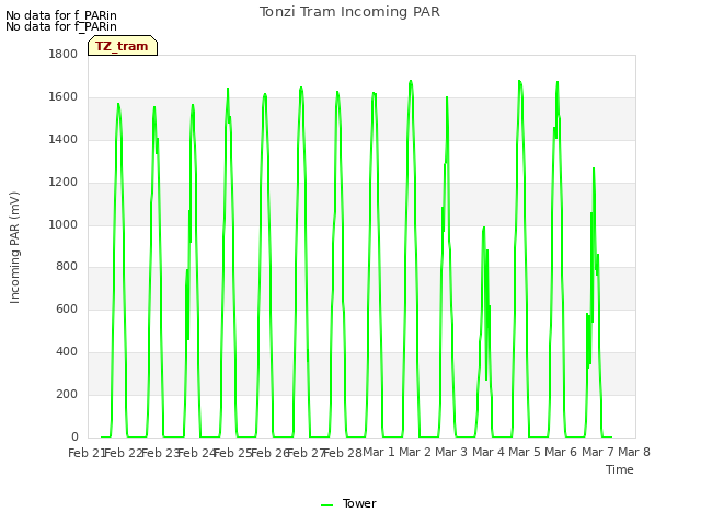 plot of Tonzi Tram Incoming PAR