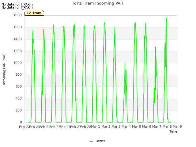 plot of Tonzi Tram Incoming PAR