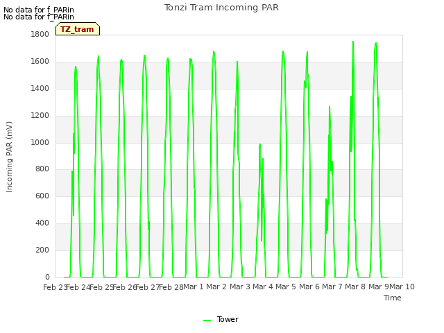 plot of Tonzi Tram Incoming PAR