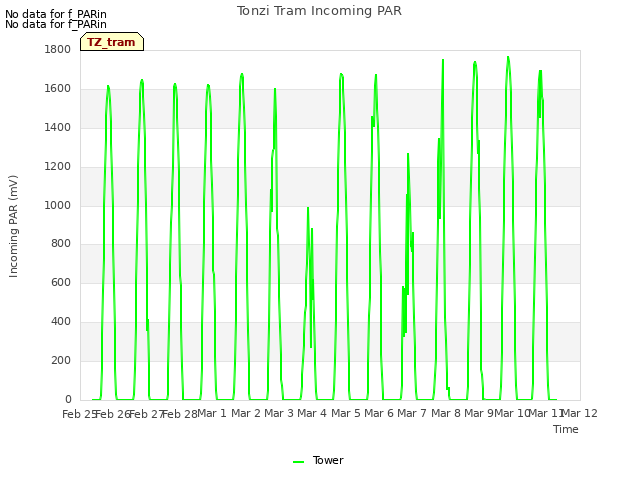 plot of Tonzi Tram Incoming PAR