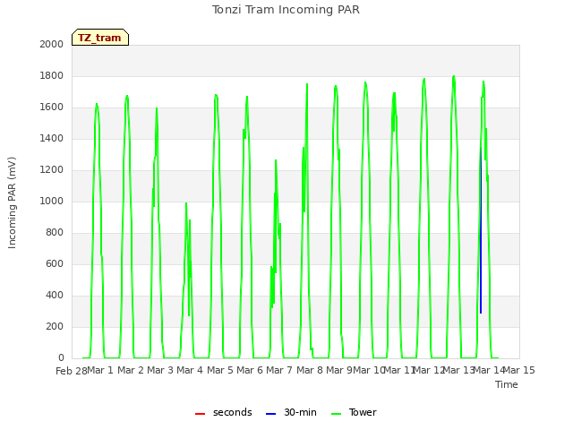 plot of Tonzi Tram Incoming PAR