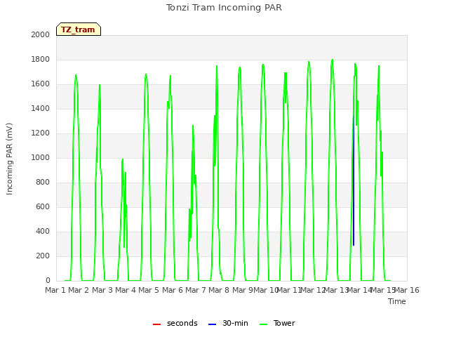 plot of Tonzi Tram Incoming PAR