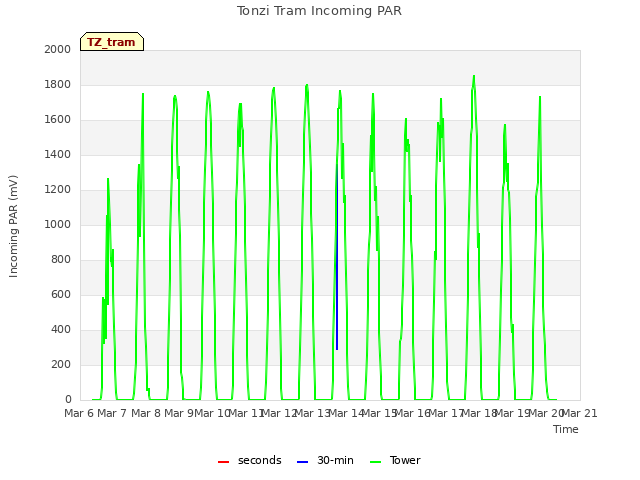 plot of Tonzi Tram Incoming PAR