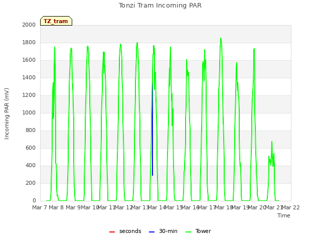 plot of Tonzi Tram Incoming PAR