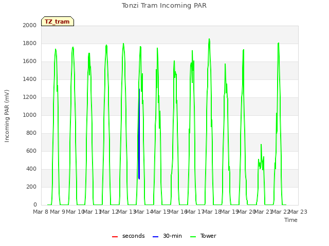 plot of Tonzi Tram Incoming PAR