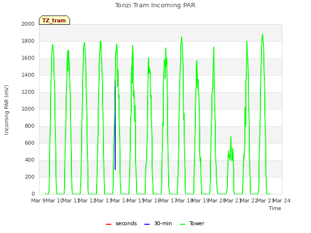 plot of Tonzi Tram Incoming PAR