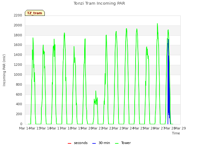 plot of Tonzi Tram Incoming PAR