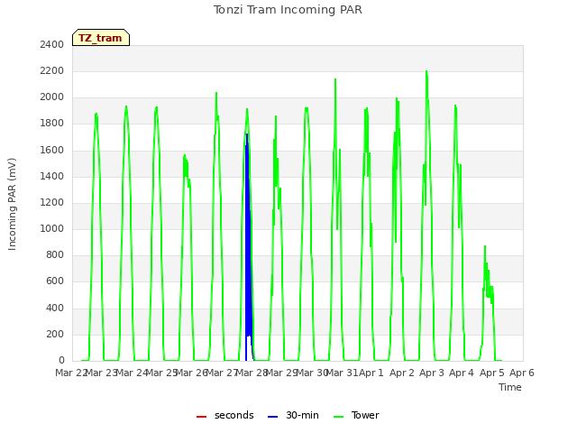 plot of Tonzi Tram Incoming PAR