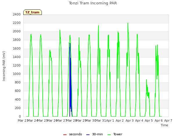 plot of Tonzi Tram Incoming PAR