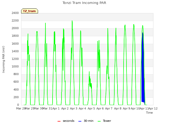 plot of Tonzi Tram Incoming PAR