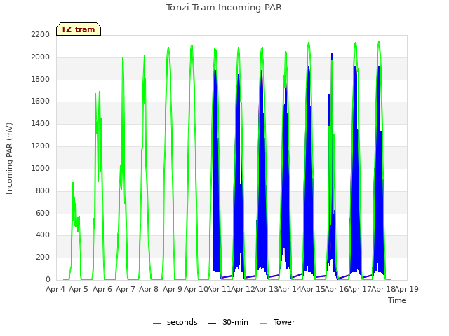 plot of Tonzi Tram Incoming PAR