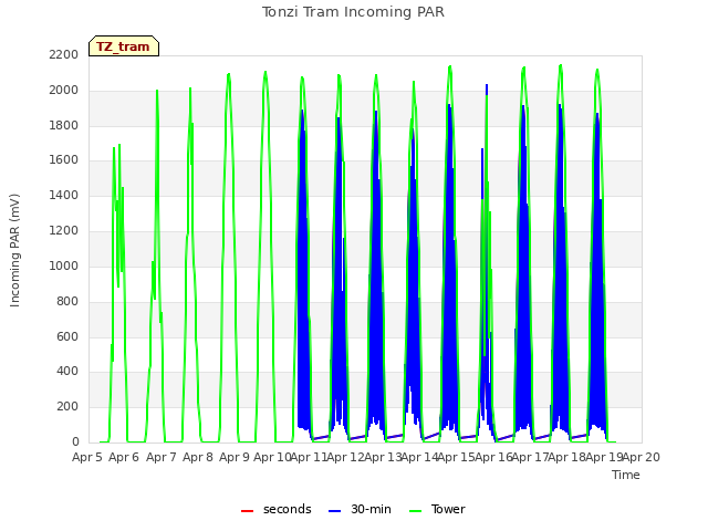 plot of Tonzi Tram Incoming PAR