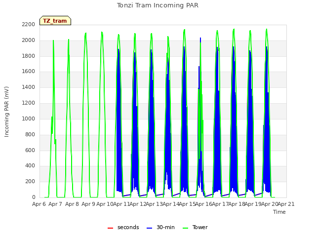 plot of Tonzi Tram Incoming PAR