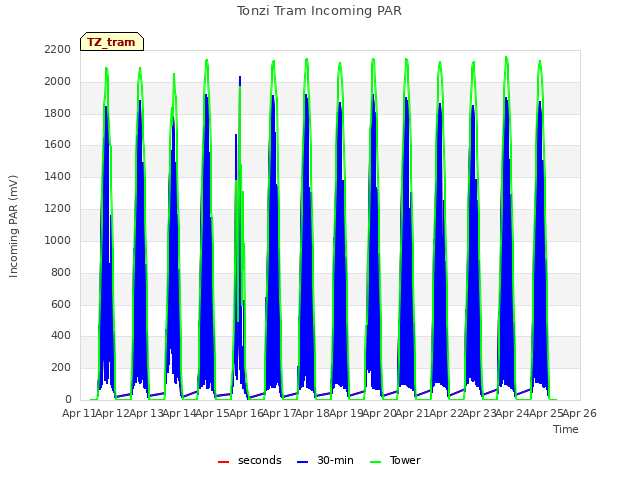 plot of Tonzi Tram Incoming PAR