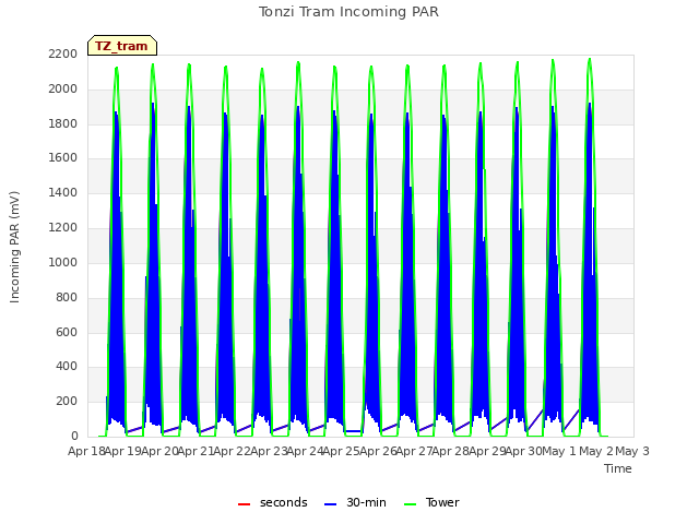 plot of Tonzi Tram Incoming PAR