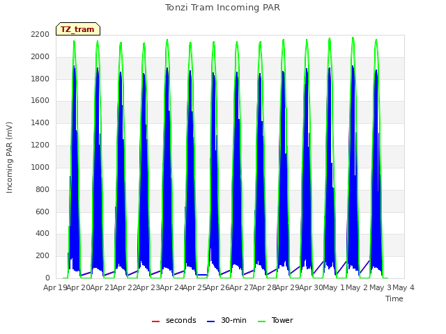 plot of Tonzi Tram Incoming PAR