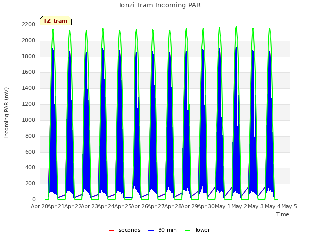 plot of Tonzi Tram Incoming PAR