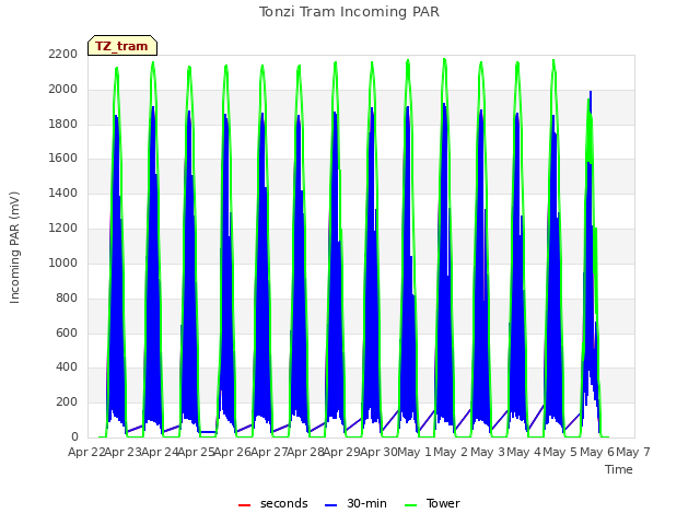 plot of Tonzi Tram Incoming PAR