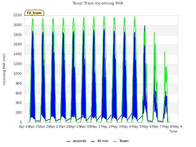 plot of Tonzi Tram Incoming PAR