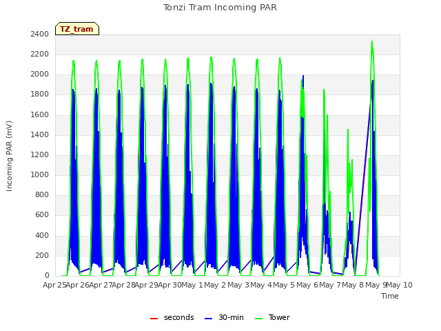 plot of Tonzi Tram Incoming PAR