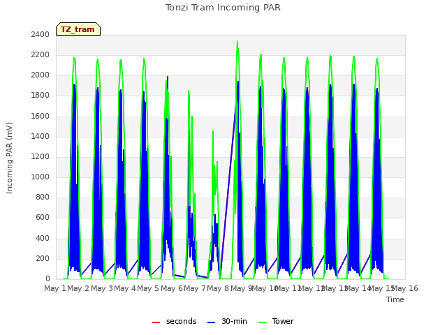 plot of Tonzi Tram Incoming PAR