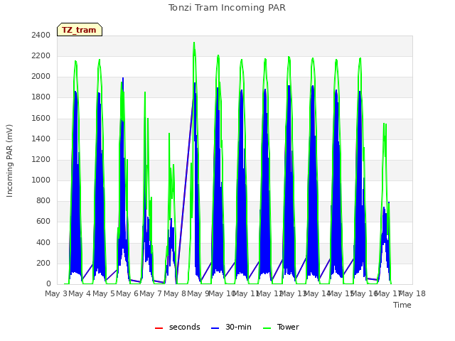 plot of Tonzi Tram Incoming PAR
