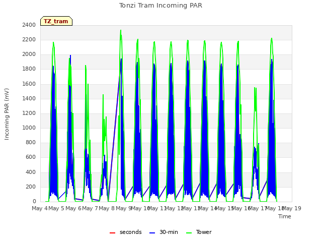plot of Tonzi Tram Incoming PAR